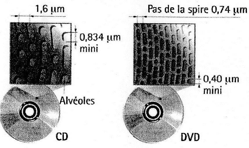 Dm de physique.
