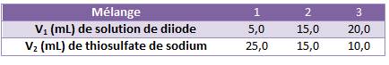 Exercice Diiode