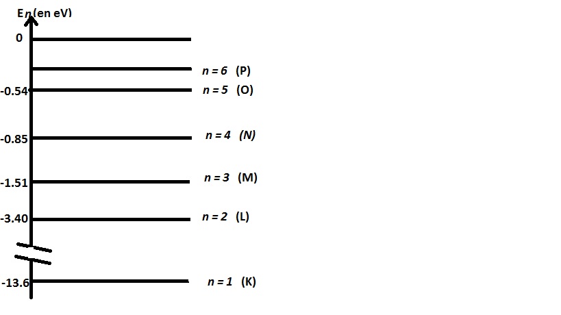 exercice diagramme des niveaux d\'energie de l\'hydrogne