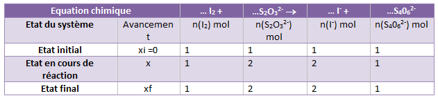 Description quantitative de lvolution dun systme chimiq