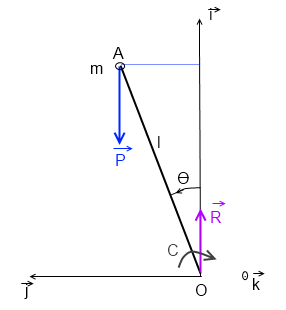 Dynamique du point