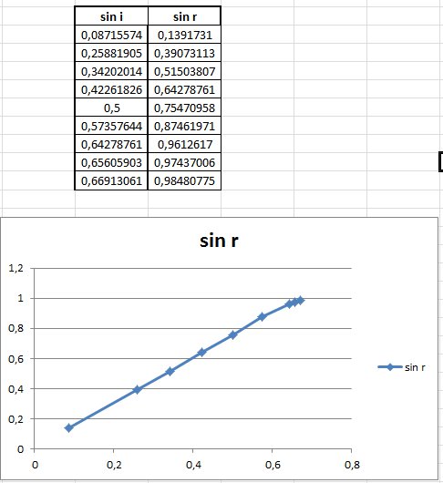 Rfraction avec un bloc de Plexiglas