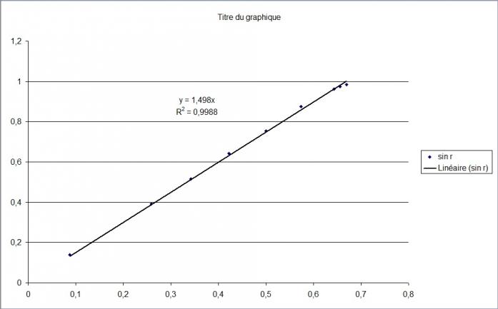 Rfraction avec un bloc de Plexiglas