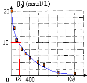 Evolution de la concentration  en diiode en fonction du tem