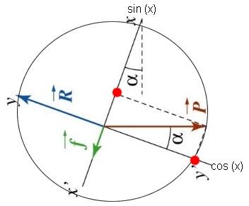 Dtermination des caractristiques d\'une force avec un skie