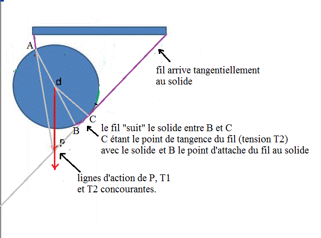 equilibre solide suspendu par 2 cables de longueurs differe