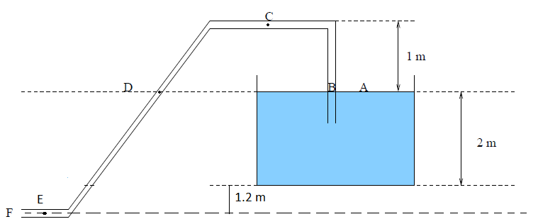 pression et vitesse d\'coulement dans un siphon