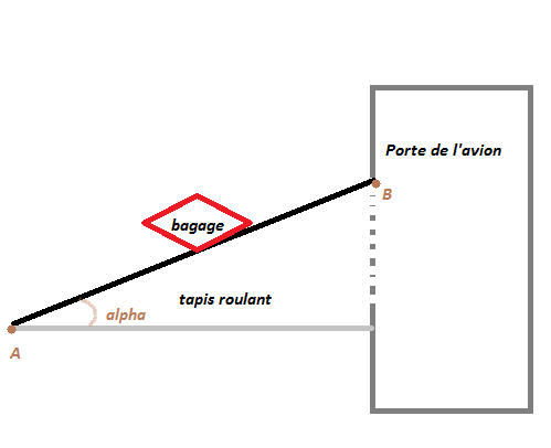 Le Chargement des bagages 