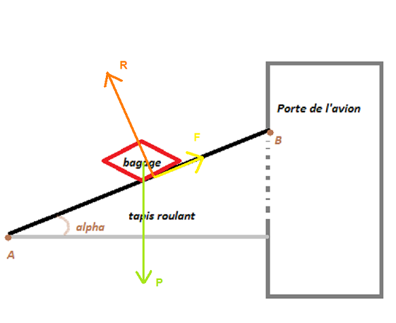 Le Chargement des bagages 