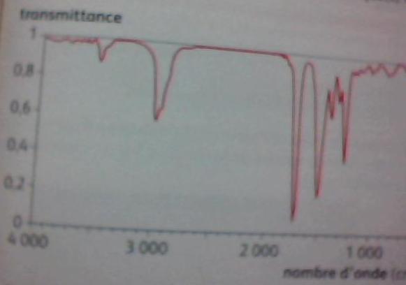 Les limites de la spectroscopie IR