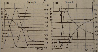 Simulation de dosages de l\'thylnediamine