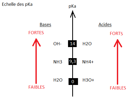 Chimie. pKa et ractions d\'affinits