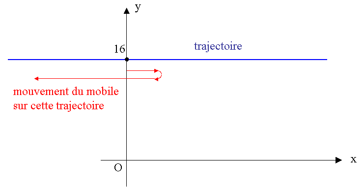 Nature d\'une trajectoire : Cinmatique d\'un point