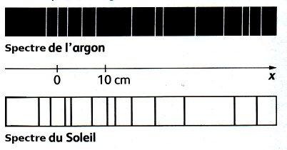 Spectre du soleil et de l\'argon !