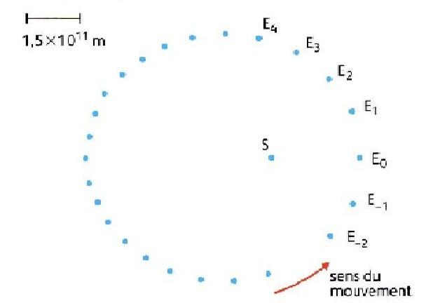 exercice Mouvement d\'un astrode 