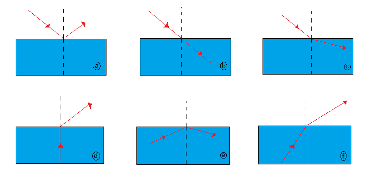 Rfraction et reflexion : Le bon schma