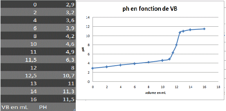 titrage de l\'acide lacyique dans un alit