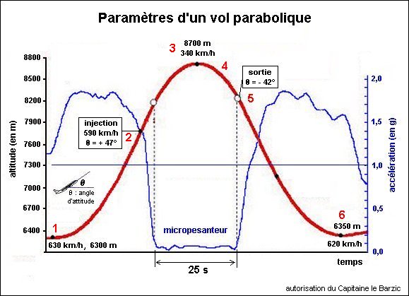 Mouvements plans, impesanteur, vol parabolique,..