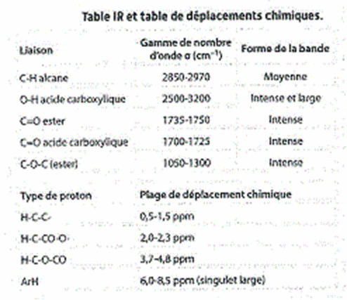 Chromatographie, spectre IR et RMN
