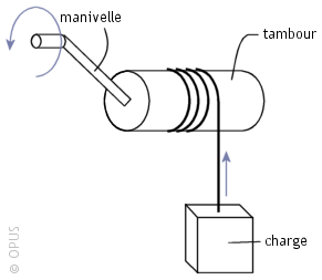 travail et puissance de forces