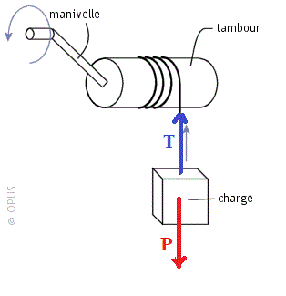travail et puissance de forces