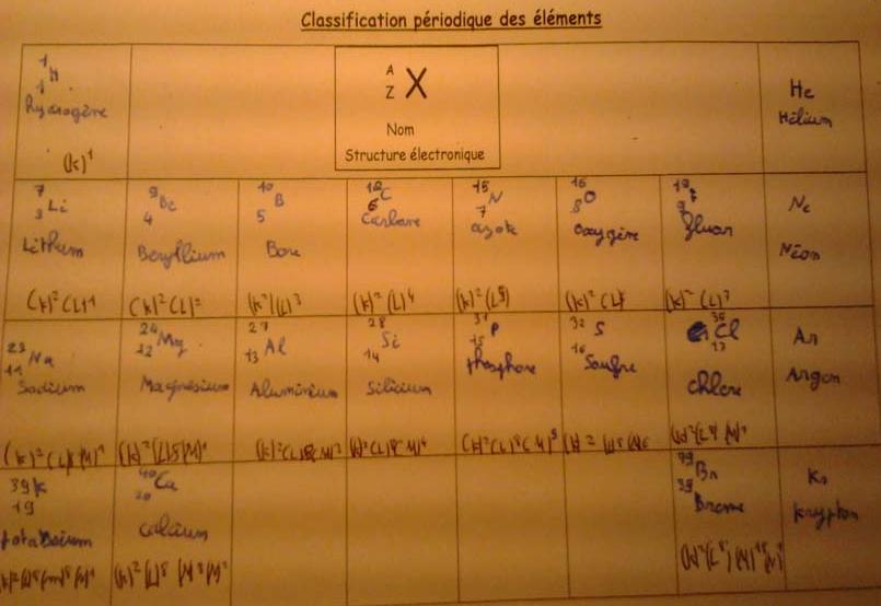 La classification priodique des lments