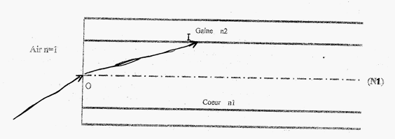 Un faisceau arrive en O avec un angle θ(thta)=20