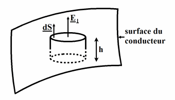 champs electrostatique