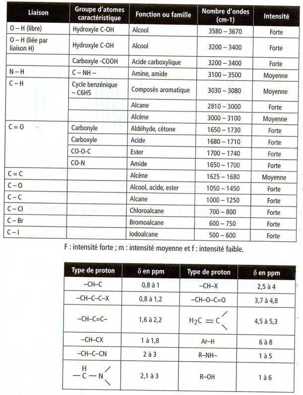 exercice spectre RMN 