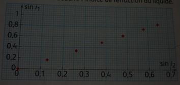 Dispersion et rfraction de la lumire 2