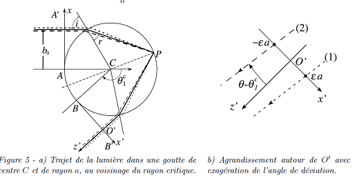 Optique ondulatoire, arc en ciel