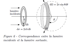 Optique ondulatoire, arc en ciel