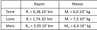 Pesanteur lunaire et terrestre 