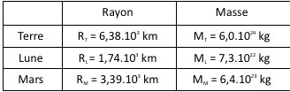 masse de la terre en kg