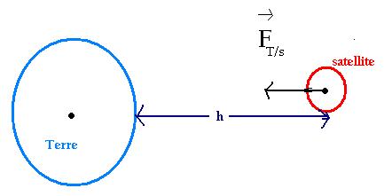 Etude d\'un mouvement d\'un satellite 