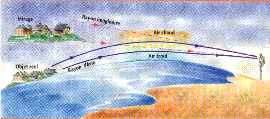 Question sur les mirages