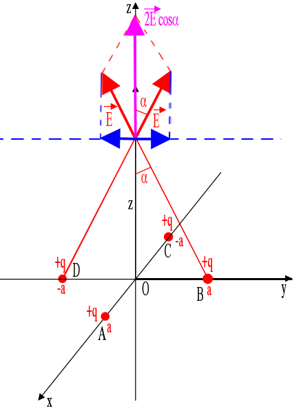 Electrostatique => composante Ez d\'une distribution.