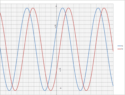 Ondes et signaux harmoniques