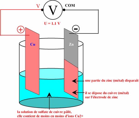 Les transformation chimiques .