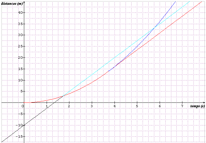 Equation du mouvement