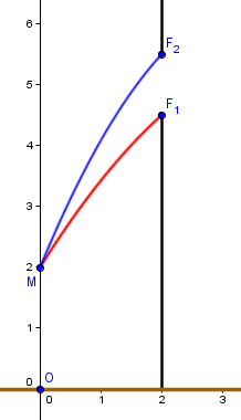 Equations horaires du mouvement.