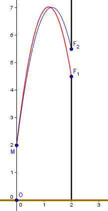 Equations horaires du mouvement.