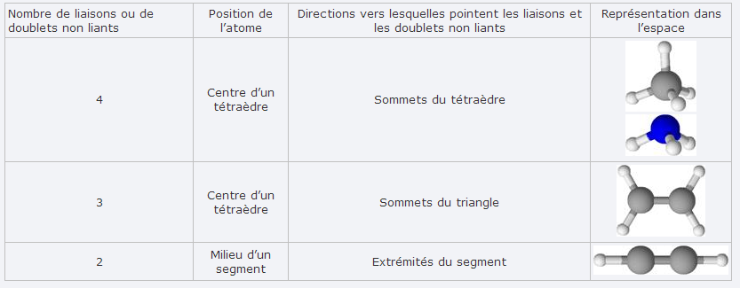 geometrie des molecules