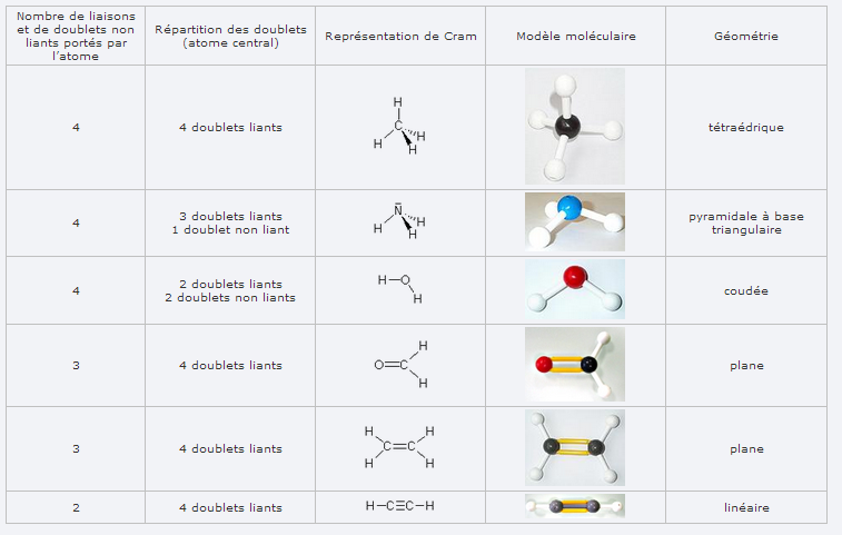 geometrie des molecules