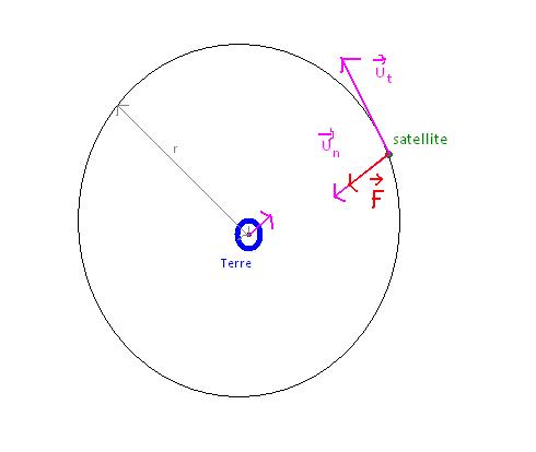 Etude d\'un mouvement d\'un satellite