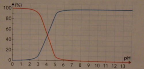 Diagramme de distribution d\'un indicateur color