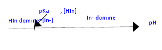 Diagramme de distribution d\'un indicateur color