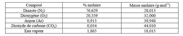 Thermodynamique air humide
