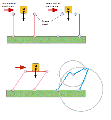 Stabilit de structure mecanique