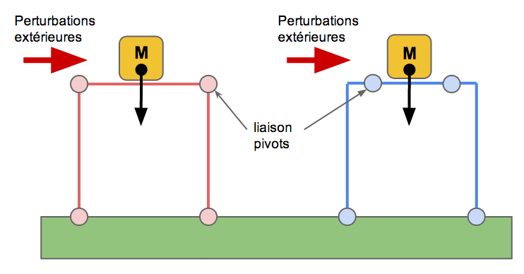 Stabilit de structure mecanique